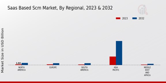 Saas Based SCM Market Regional Insights