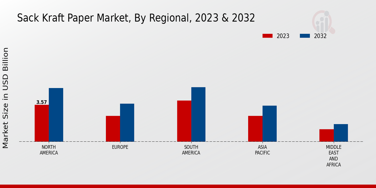 Sack Kraft Paper Market Regional Insights