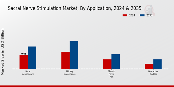 Sacral Nerve Stimulation Market Segment