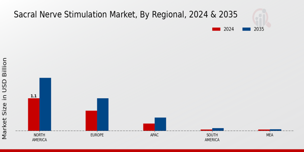 Sacral Nerve Stimulation Market Region