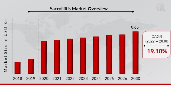 Sacroiliitis Market Overview