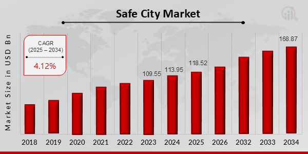 Safe City Market Size, 2025-2034