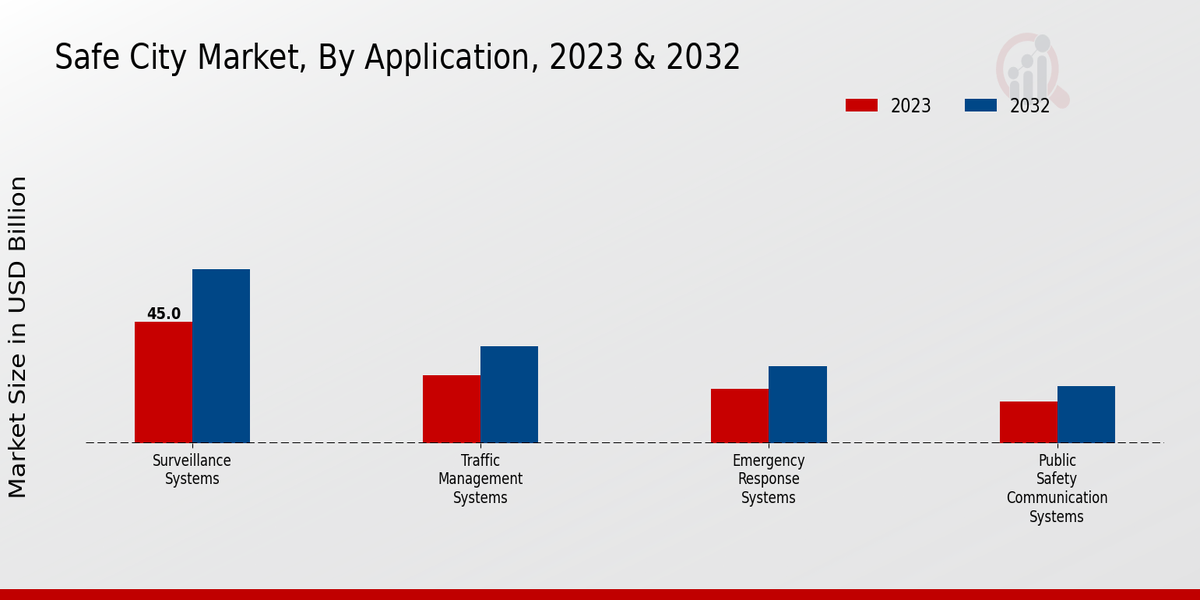 Safe City Market, By Application, 2023 & 2032 (USD billion)