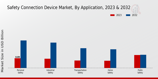 Safety Connection Device Market Application Insights  