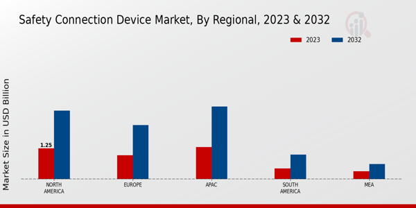 Safety Connection Device Market Regional Insights  