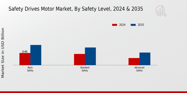 Safety Drives Motor Market Segment