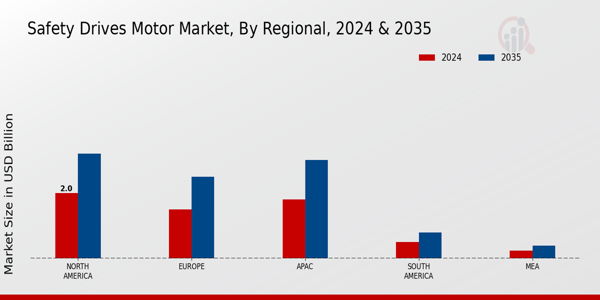 Safety Drives Motor Market Region