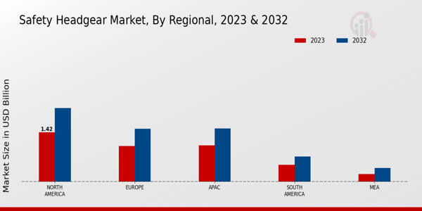 Safety Headgear Market Regional Insights