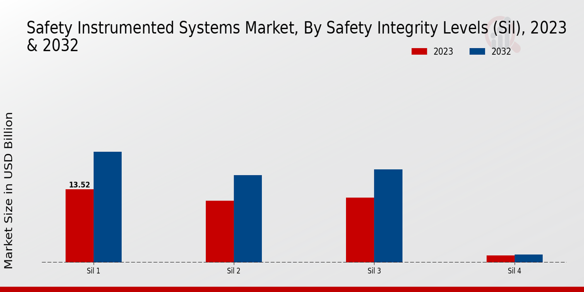 Safety Instrumented Systems Market Safety Integrity Levels (SIL) Insights