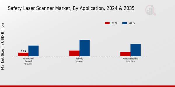 Safety Laser Scanner Market Segment