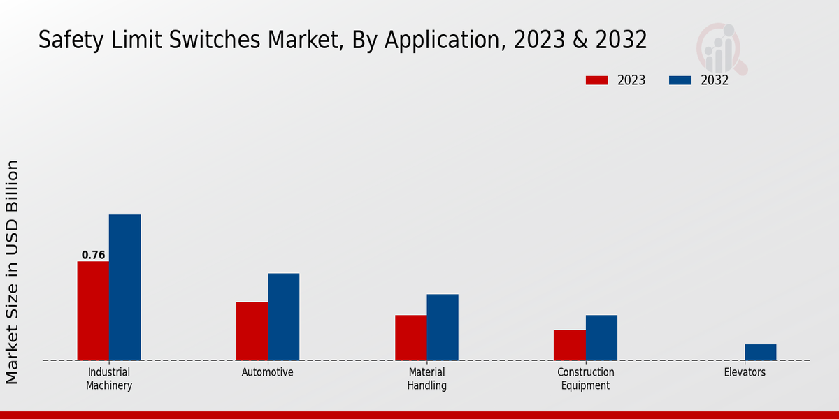 Safety Limit Switches Market Type Insights