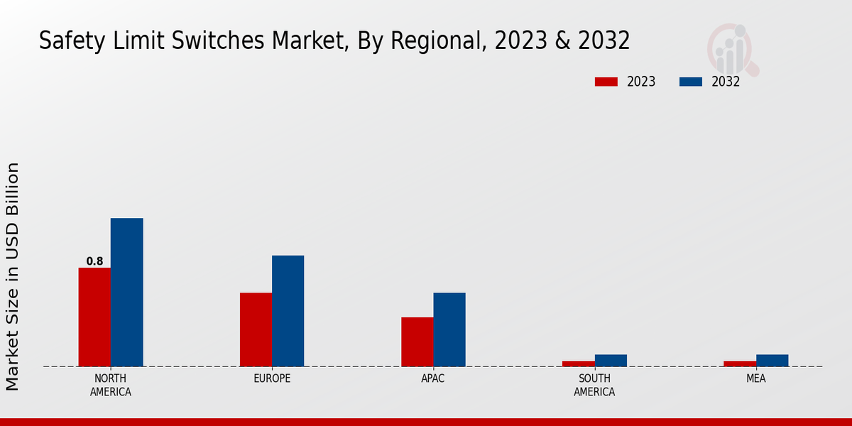 Safety Limit Switches Market Regional Insights