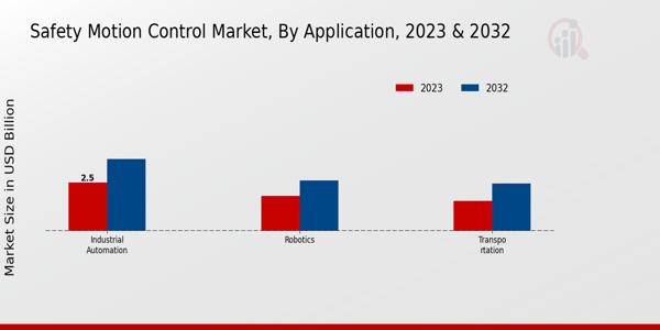 Safety Motion Control Market Application Insights  