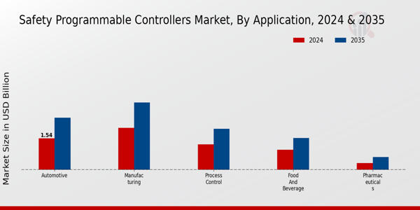 Safety Programmable Controllers Market Segment