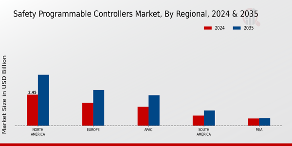 Safety Programmable Controllers Market Region