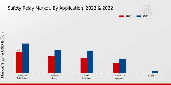 Safety Relay Market, by Application