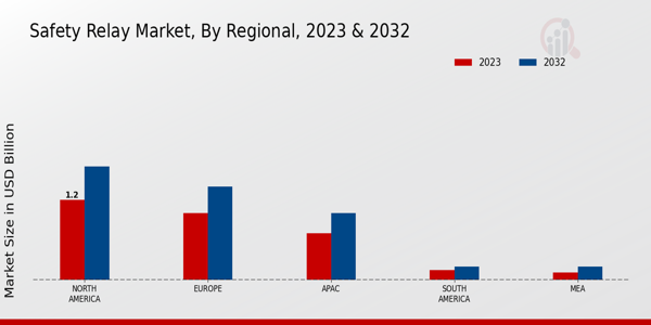 Safety Relay Market, by Region