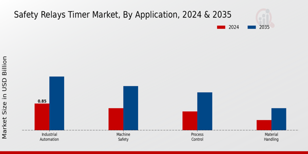 Safety Relays Timer Market Segment