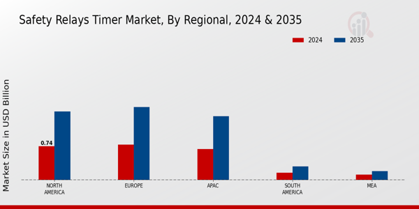 Safety Relays Timer Market Region