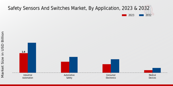 Safety Sensors and Switches Market, by Application