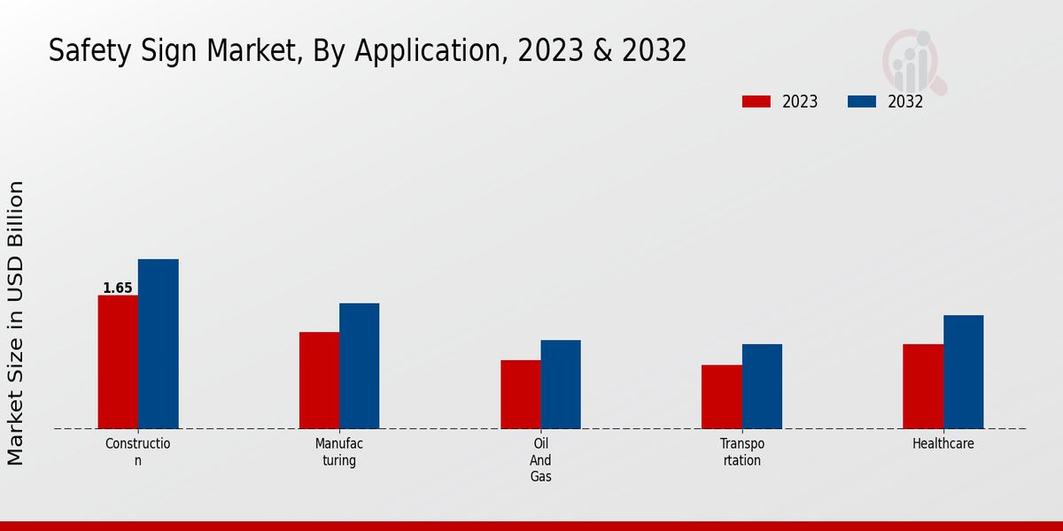 Safety Sign Market Application Insights