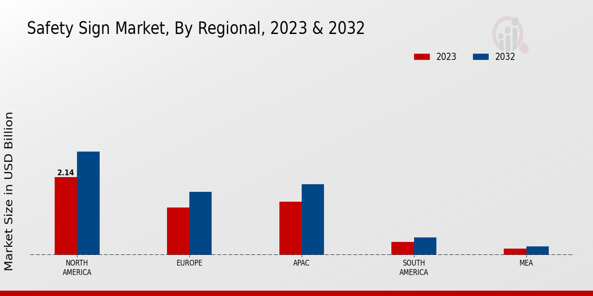 Safety Sign Market Regional Insights