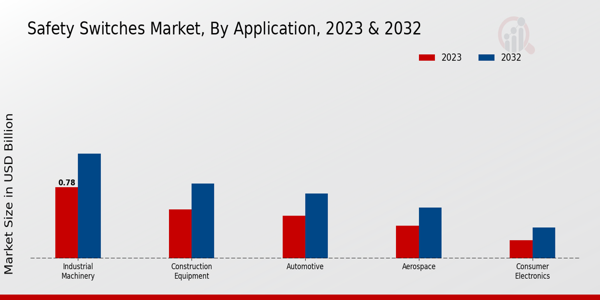 Safety Switches Market Type Insights