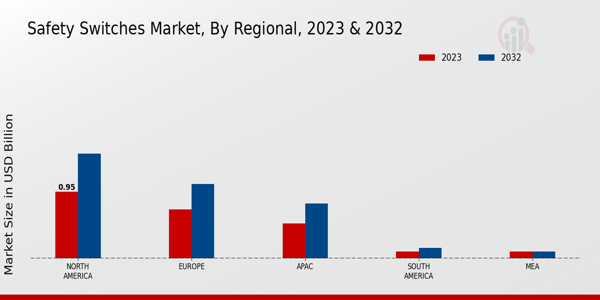 Safety Switches Market Regional Insights