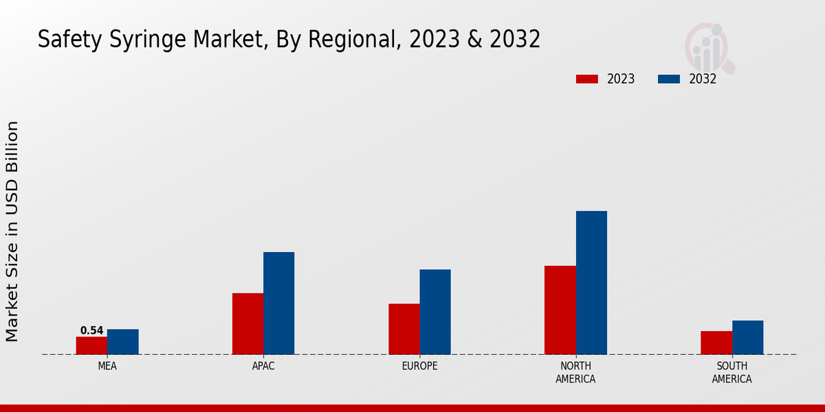 Safety Syringe Market Regional