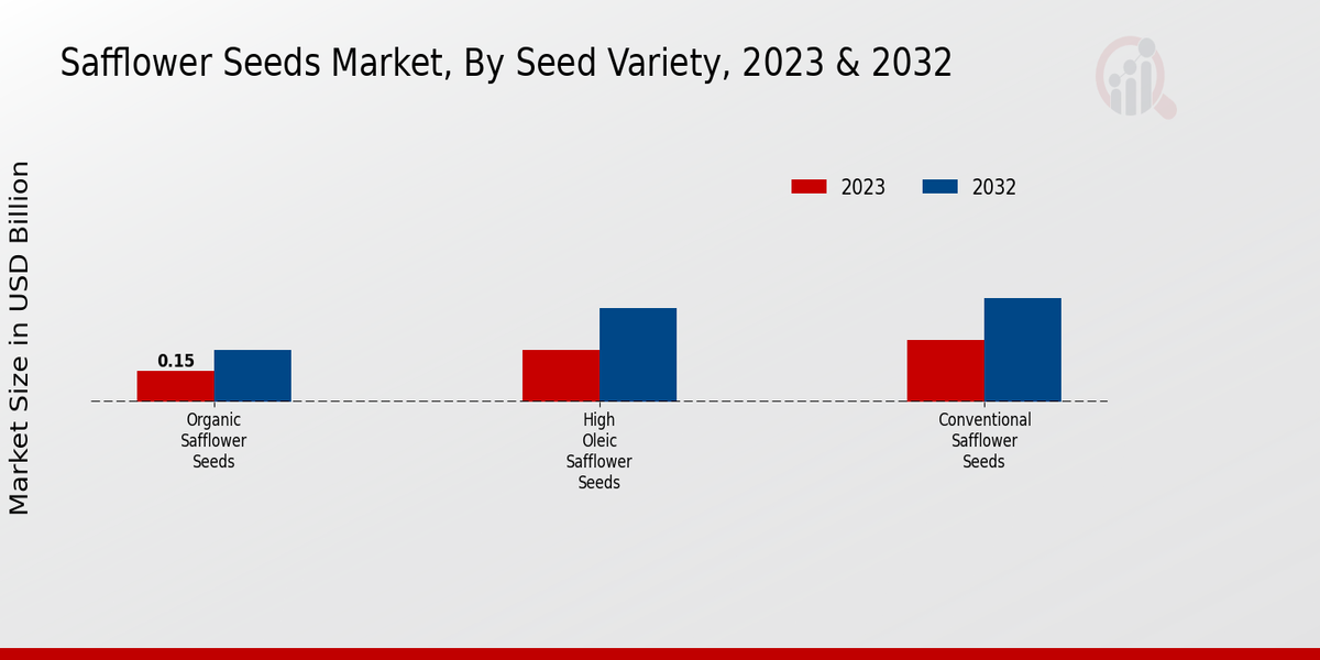 Safflower Seeds Market Seed Variety Insights