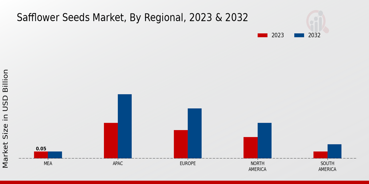 Safflower Seeds Market Regional Insights