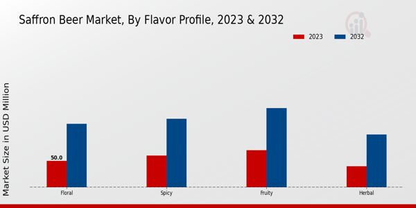 Saffron Beer Market ,By Flavor Profile , 2023 & 2032