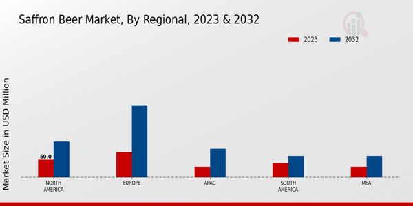 Saffron Beer Market By Regional 2023 & 2032