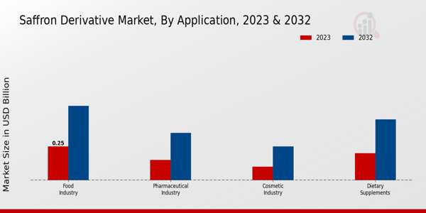 Saffron Derivative Market By Application 2023 & 2032