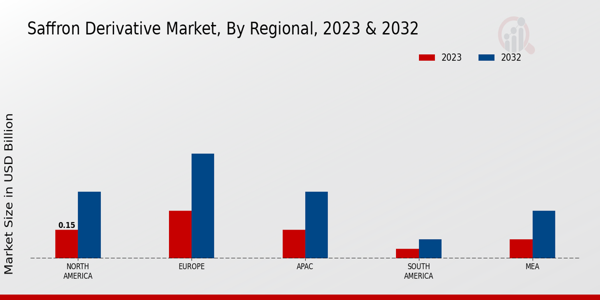 Saffron Derivative Market By Regional 2023 & 2032