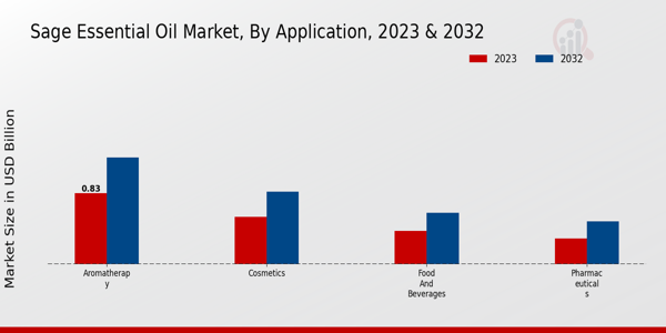 Sage Essential Oil Market By type