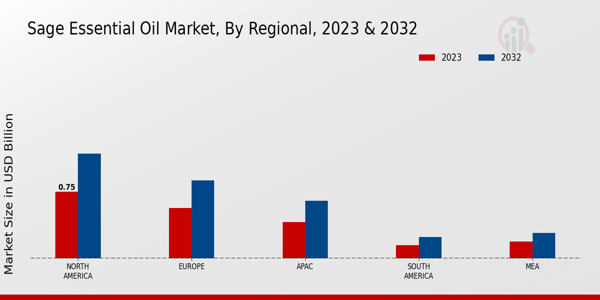 Sage Essential Oil Market Regional