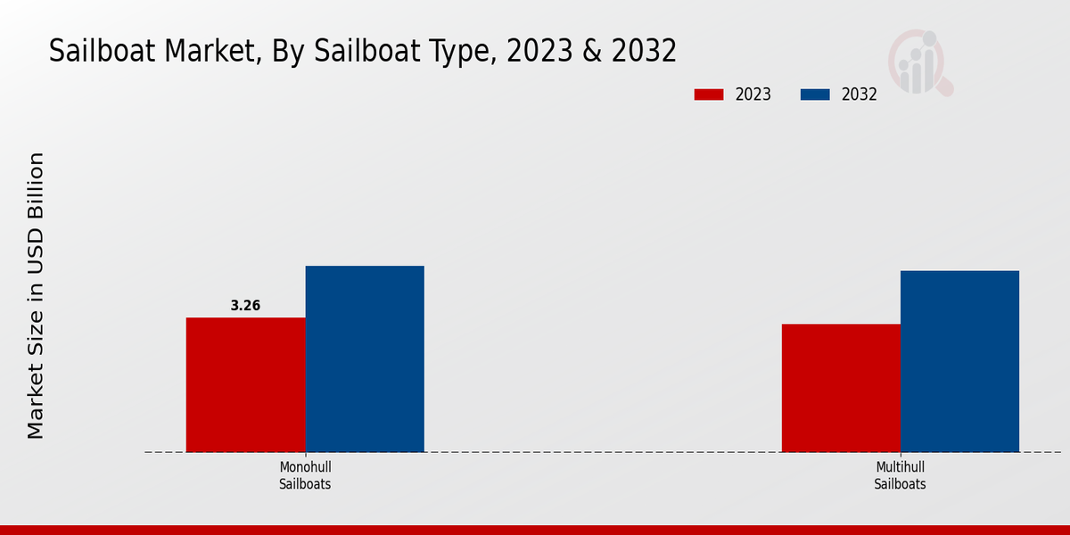 Sailboat Market Sailboat Type Insights  