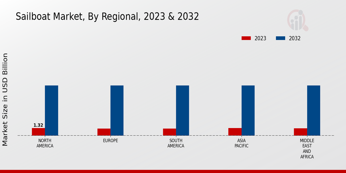 Sailboat Market Regional Insights  