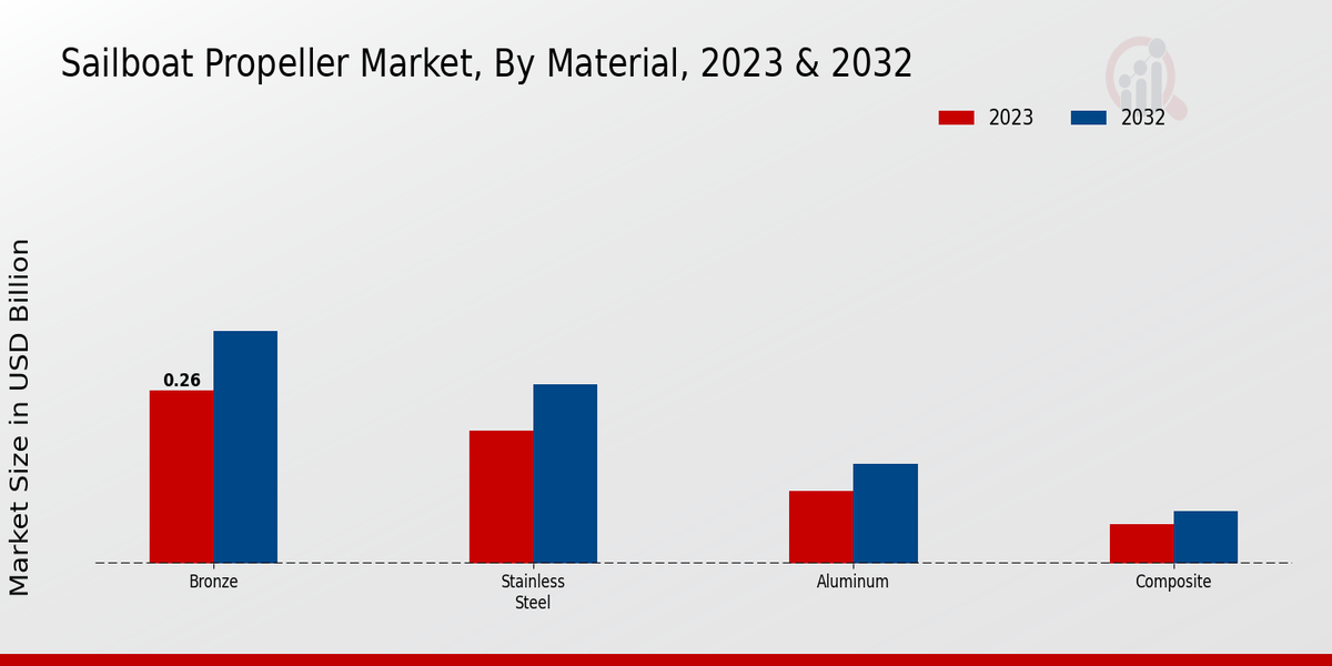 Sailboat Propeller Market Material Insights