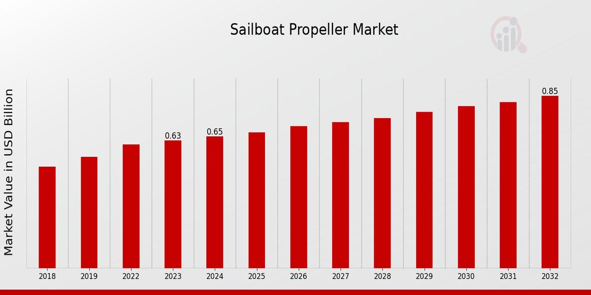 Sailboat Propeller Market Overview