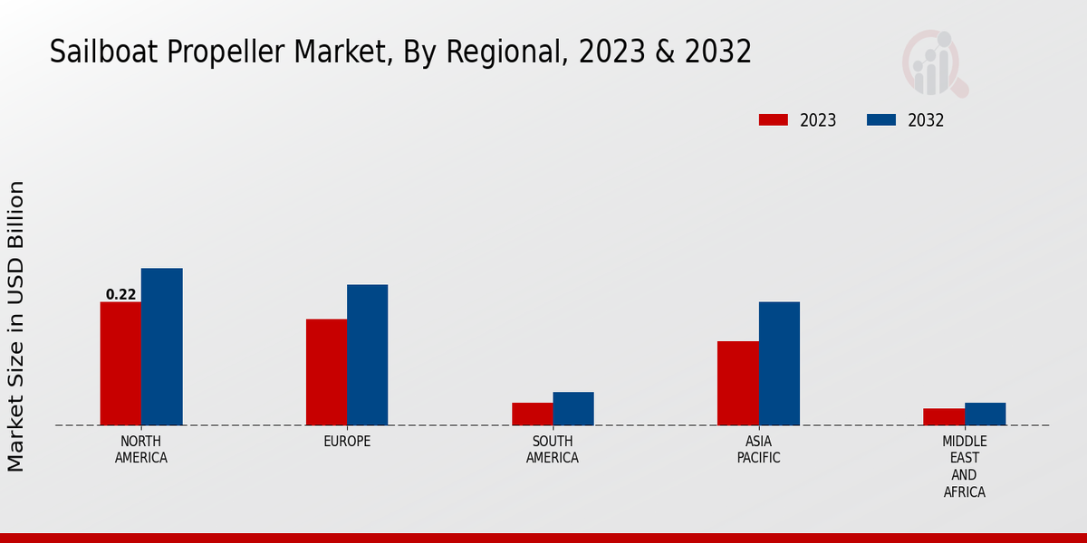 Sailboat Propeller Market Regional Insights