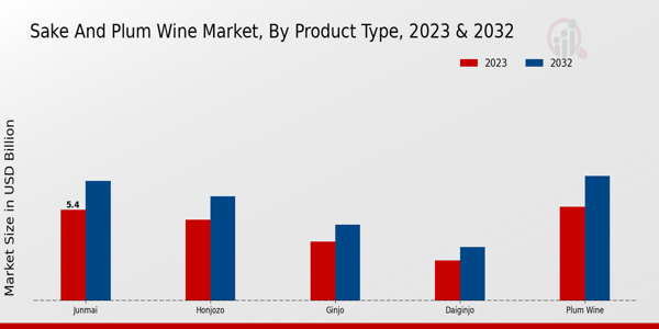 Sake And Plum Wine Market ,By Product Type ,2023 & 2032