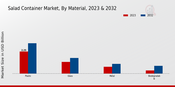 Salad Container Market Material Insights