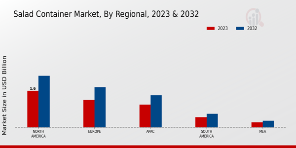 Salad Container Market Regional Insights