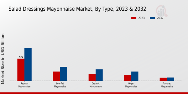 Salad Dressings Mayonnaise Market By type