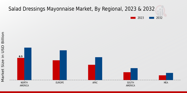 Salad Dressings Mayonnaise Market Regional