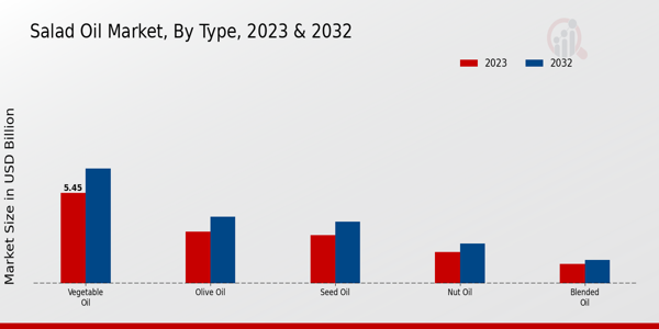 Salad Oil Market By type