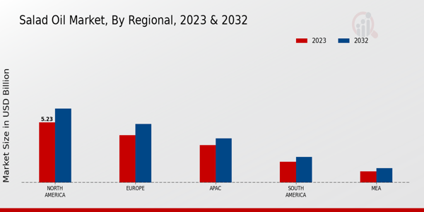 Salad Oil Market Regional