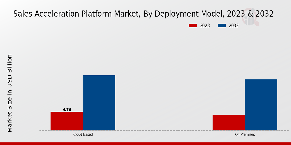 Sales Acceleration Platform Market Deployment Model Insights